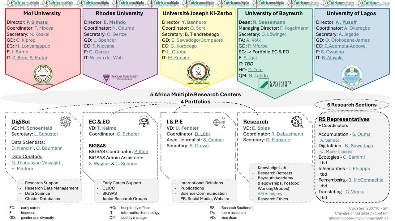 organogram
