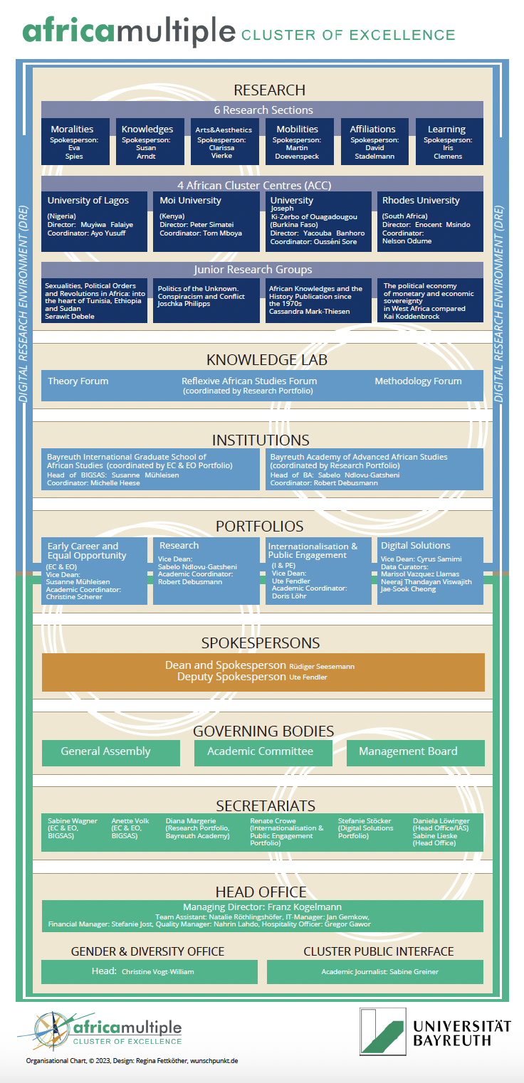 cluster organogram 2023